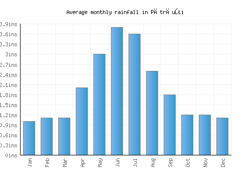 Pătrăuţi monthly rainfall chart (inches)