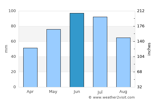 Pătrăuţi average rain in June