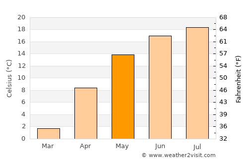 Pătrăuţi average temperature in May
