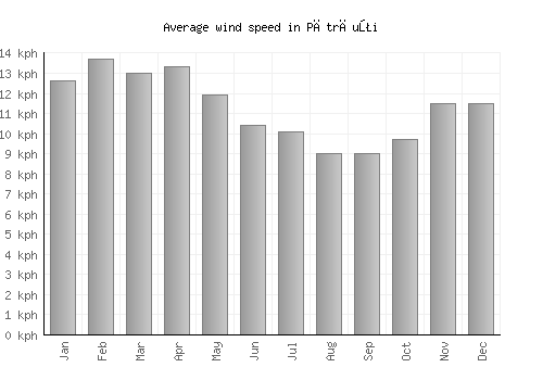 Pătrăuţi average winspeed by month (km/h)