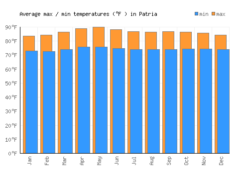 Patria average minimum / maximum temperatures (Fahrenheit)