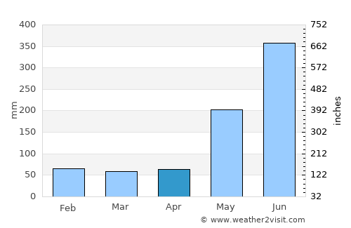 Patria average rain in April