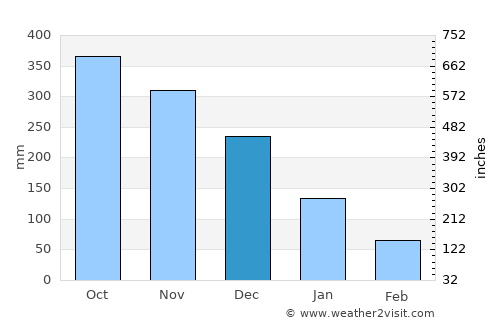 Patria average rain in December
