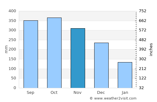 Patria average rain in November