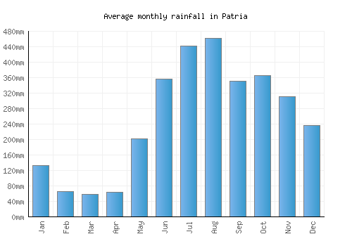 Patria monthly rainfall chart (mm)