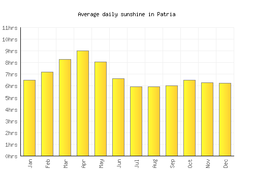 Patria average daily sunshine chart