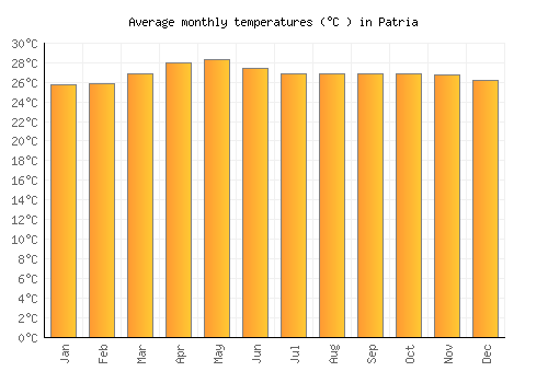 Patria average temperature chart (Celsius)
