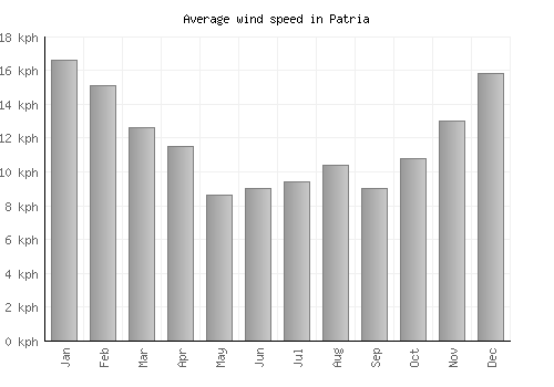 Patria average winspeed by month (km/h)