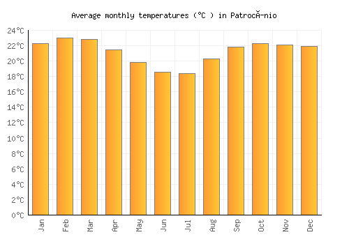 Patrocínio average temperature chart (Celsius)