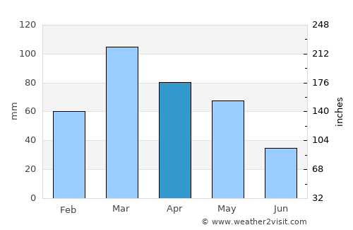 Pattan average rain in April