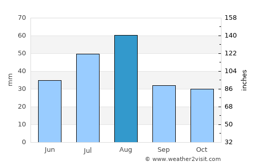 Pattan average rain in August