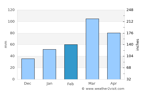 Pattan average rain in February