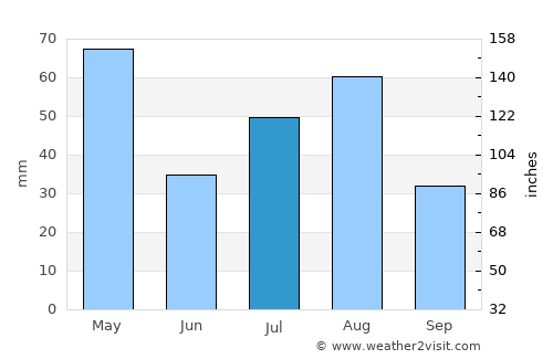 Pattan average rain in July