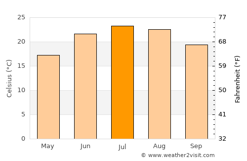 Pattan average temperature in July