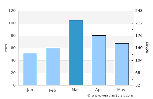 Pattan average rain in March