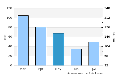 Pattan average rain in May