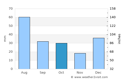 Pattan average rain in October