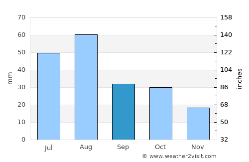 Pattan average rain in September
