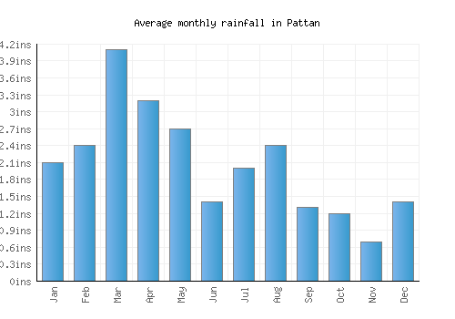 Pattan monthly rainfall chart (inches)