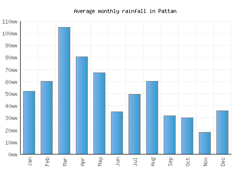 Pattan monthly rainfall chart (mm)