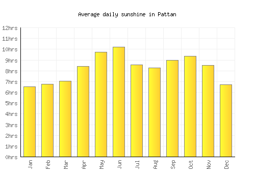 Pattan average daily sunshine chart