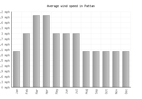Pattan average winspeed by month (mph)