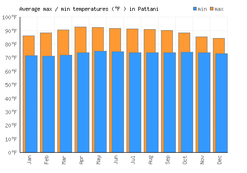 Pattani average minimum / maximum temperatures (Fahrenheit)
