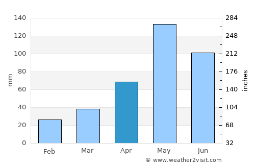 Pattani average rain in April