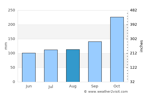 Pattani average rain in August