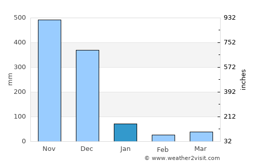 Pattani average rain in January