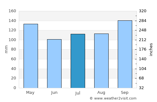 Pattani average rain in July