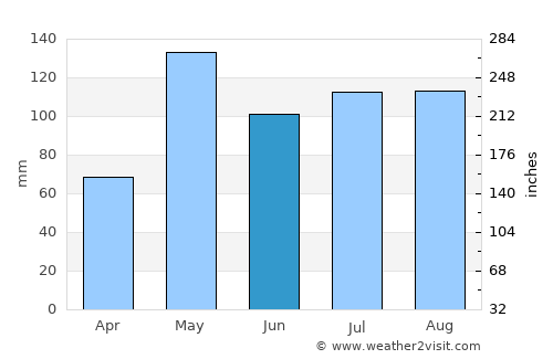 Pattani average rain in June
