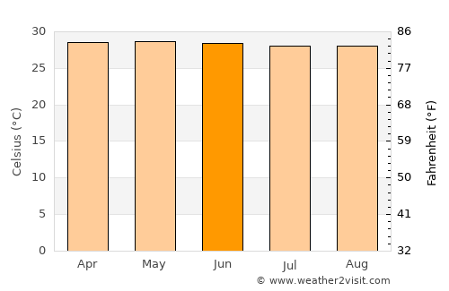 Pattani average temperature in June
