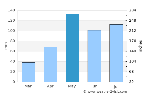 Pattani average rain in May