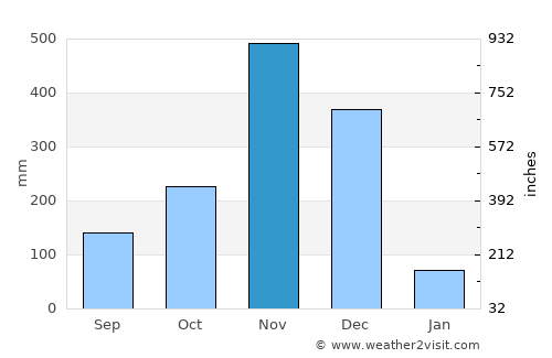 Pattani average rain in November
