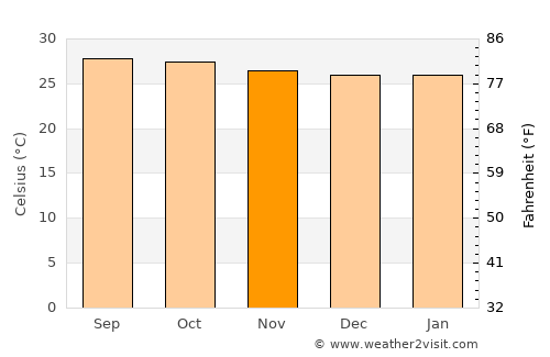 Pattani average temperature in November
