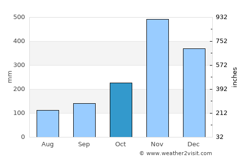 Pattani average rain in October