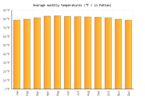 Pattani average temperature chart (Fahrenheit)