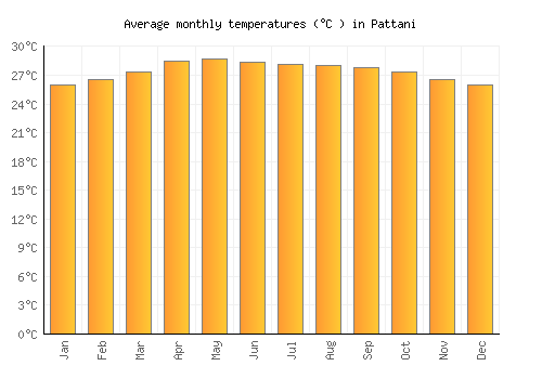 Pattani average temperature chart (Celsius)