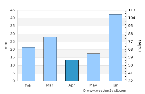 Patti average rain in April