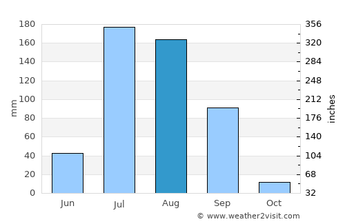 Patti average rain in August