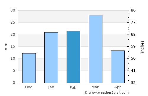 Patti average rain in February
