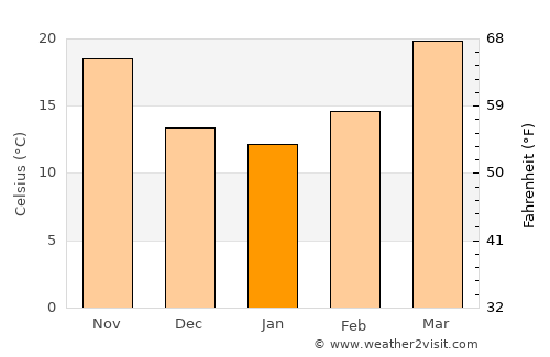 Patti average temperature in January