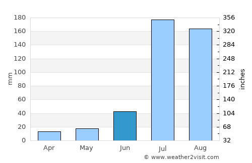 Patti average rain in June