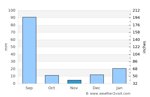 Patti average rain in November