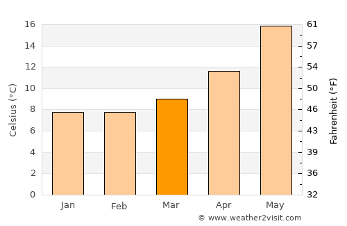 Patti average temperature in March