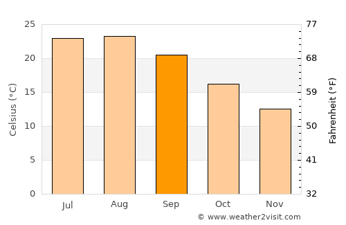 Patti average temperature in September