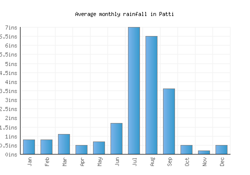 Patti monthly rainfall chart (inches)