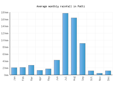Patti monthly rainfall chart (mm)
