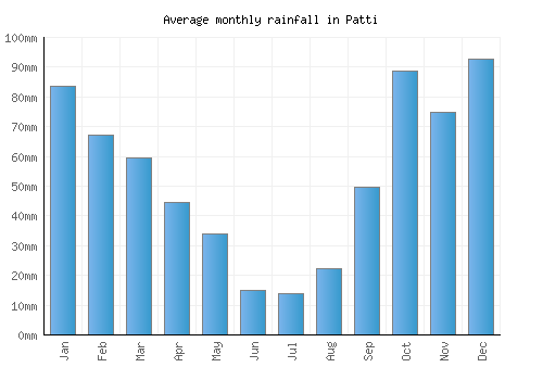 Patti monthly rainfall chart (mm)